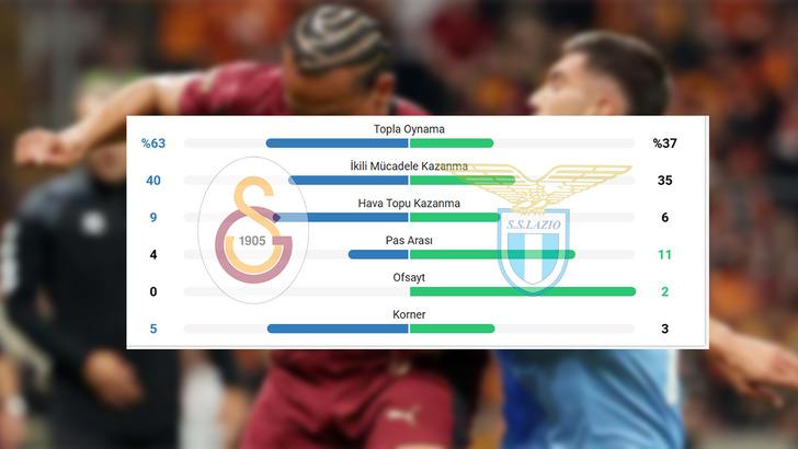 Ezeli rakipler Fenerbahçe ile Galatasaray, Lazio karşısına çıktı! Ortaya çıkan istatistik herkesi şaşırttı... Galatasaray o alanda Fenerbahçe'yi 3'e katladı G1