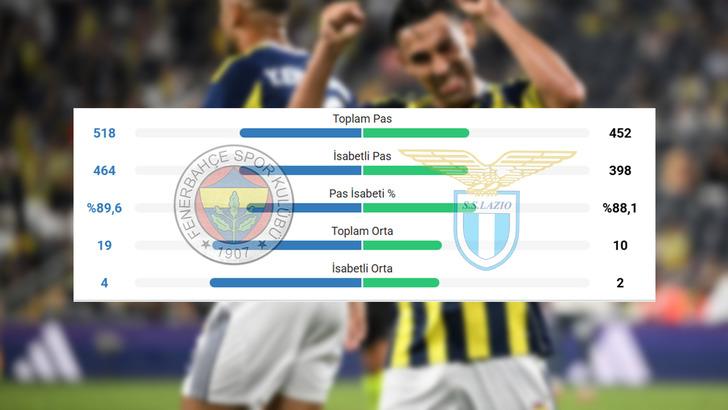 Ezeli rakipler Fenerbahçe ile Galatasaray, Lazio karşısına çıktı! Ortaya çıkan istatistik herkesi şaşırttı... Galatasaray o alanda Fenerbahçe'yi 3'e katladı G4