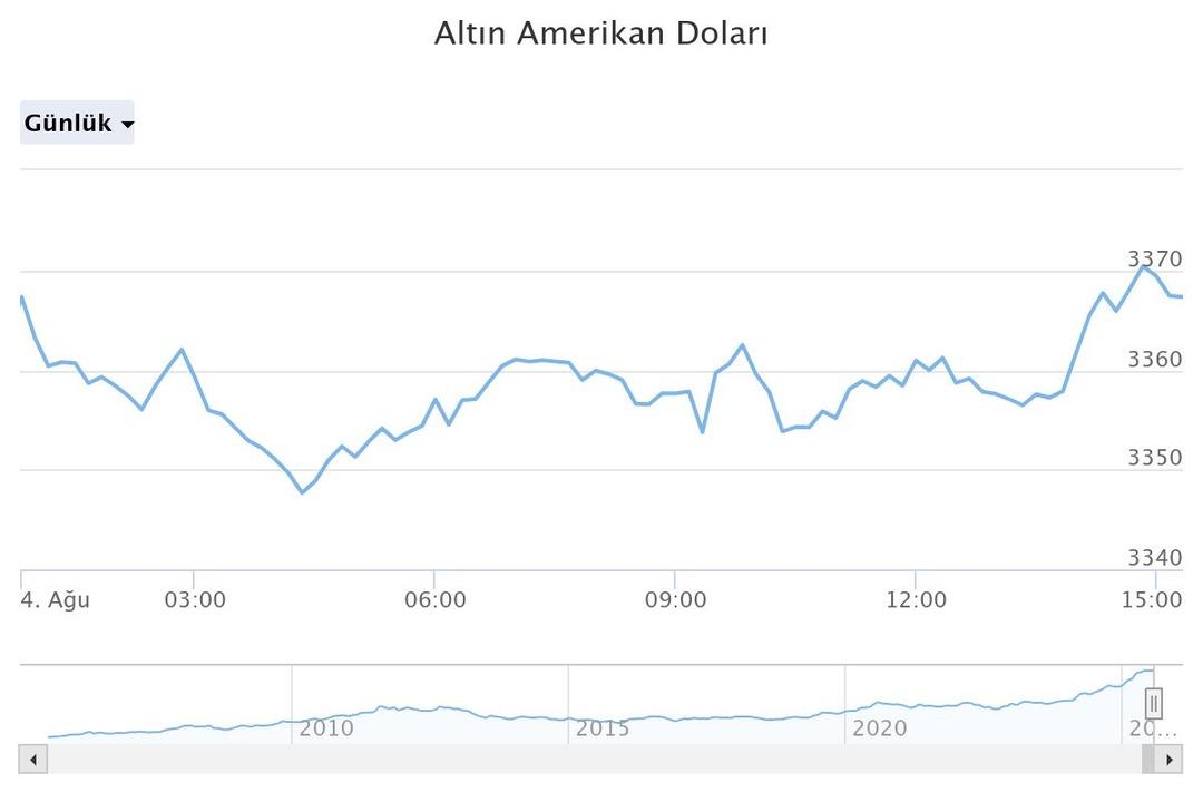 Altın için dev bankadan yeni tahmin! 3 aylık beklentisini sil baştan açıkladı, sebebi ise... 4