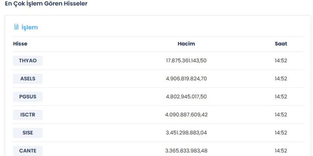 Yatırımcılar en çok onlara yöneldi! Borsa İstanbul da bugün öne çıkan 6 hisse 1