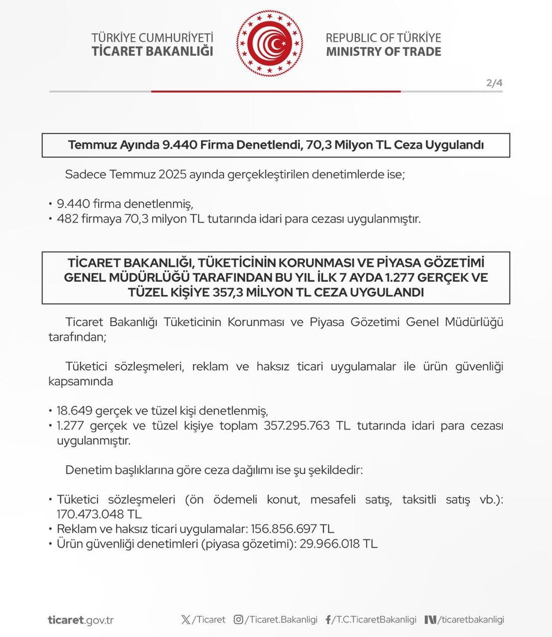 Bakanlık duyurdu! Yüz binlerce firma, milyonlarca ürün... 1 milyar 751 milyon TL ceza 2