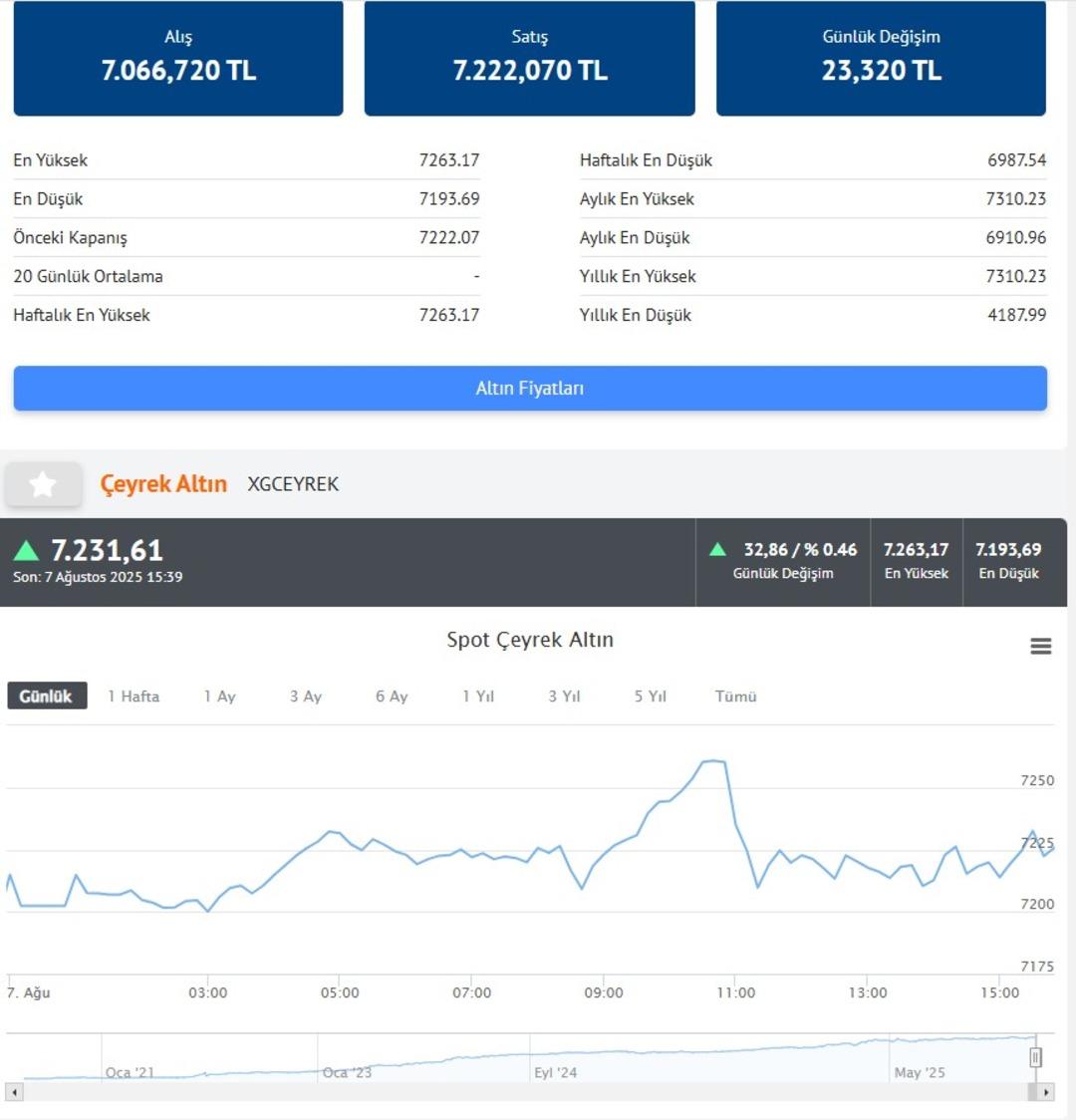 Altın fiyatlarında yıl sonu için  5200 TL  dedi!  4600  rakamı için de tarih verdi 4