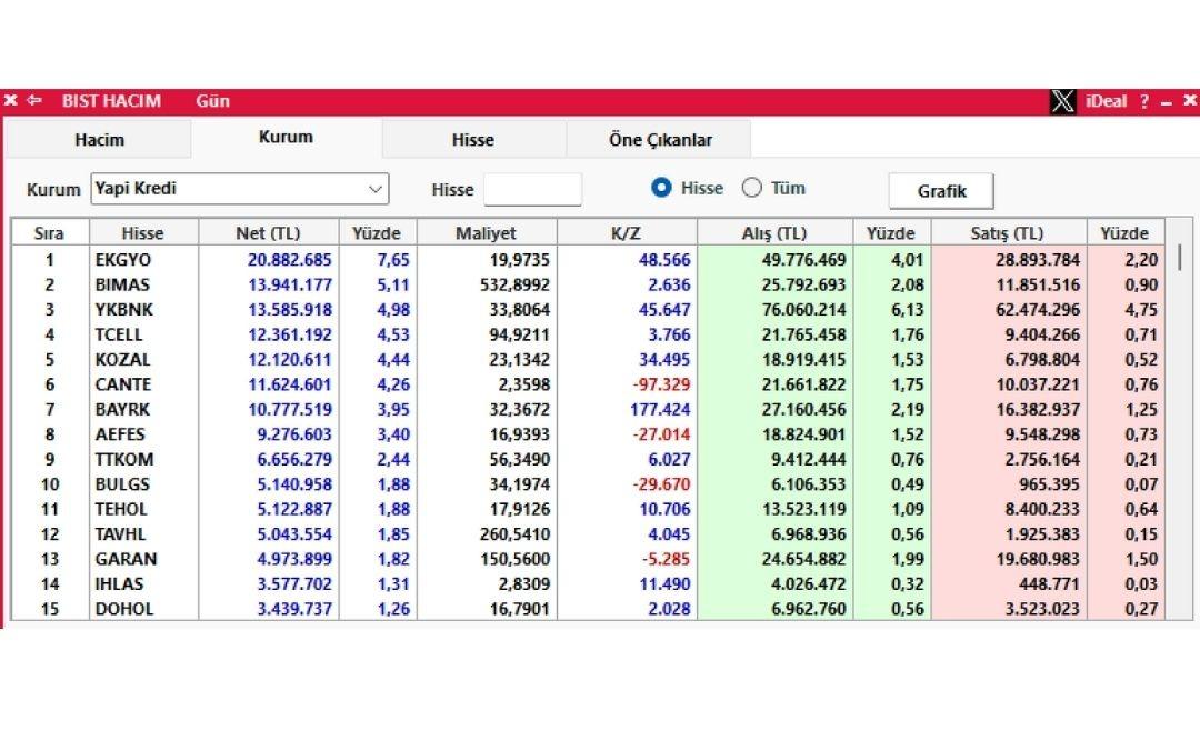 Borsa yükselirken Yapı Kredi en çok bu hisseyi topladı 1