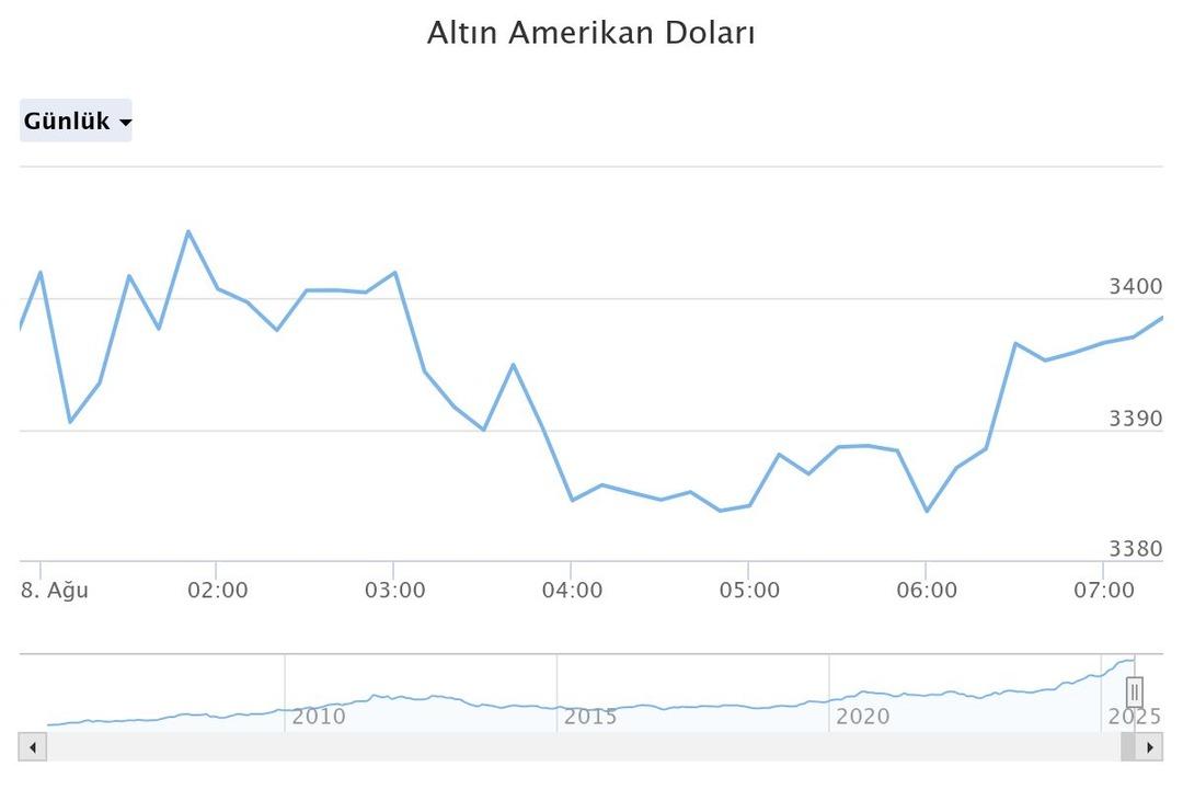 Altın rekora koşuyor! Trump ın  güvercin  ataması piyasaları salladı, 2021 yılından beri en yüksek seviyeyi görünce... 1
