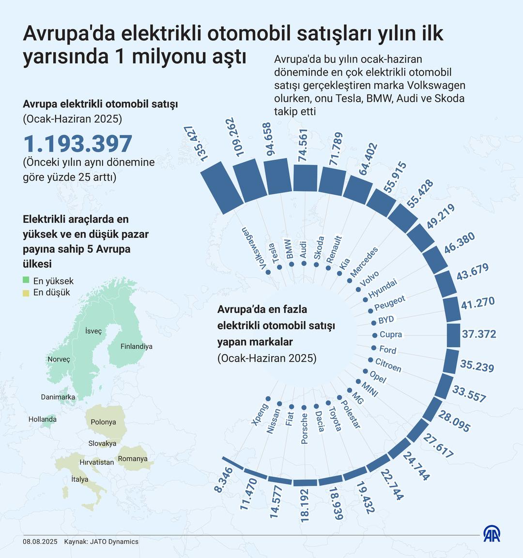 Avrupa da yılın ilk yarısında 1 milyonu aştı! Lider marka belli oldu 4