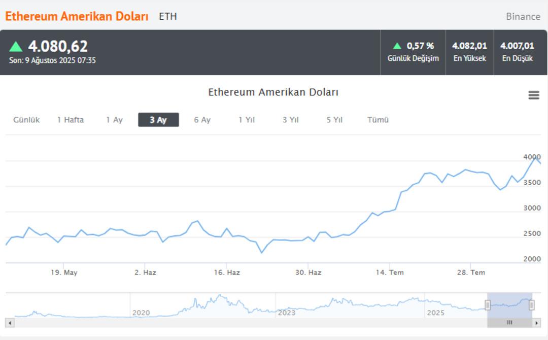 Ethereum alev aldı, kriptocuların ekranı yeşile döndü! 4 bin dolarlık kritik sınır aşıldı 2