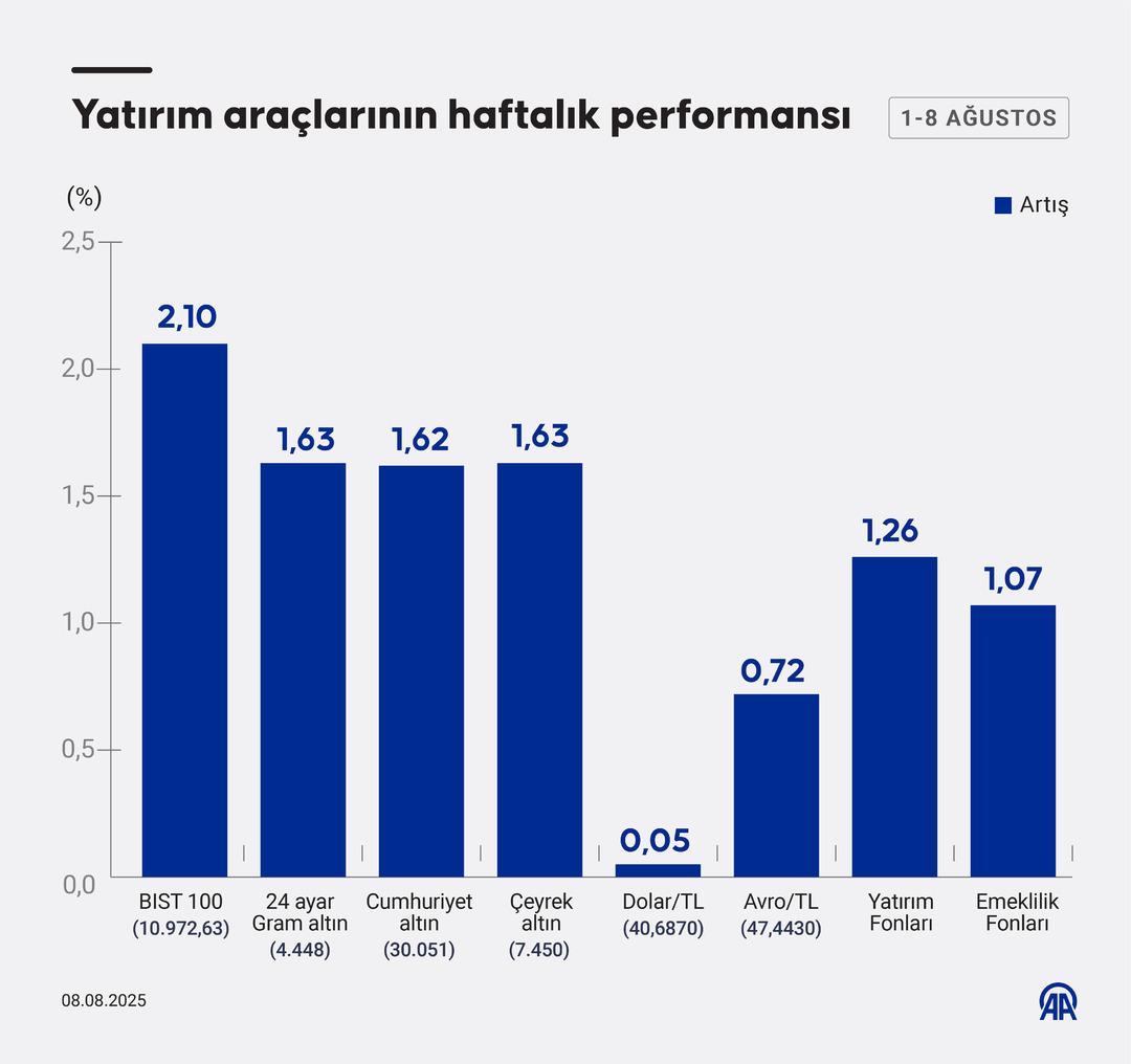 Borsa, altın, döviz... Yatırım araçlarının haftalık performansı belli oldu 4