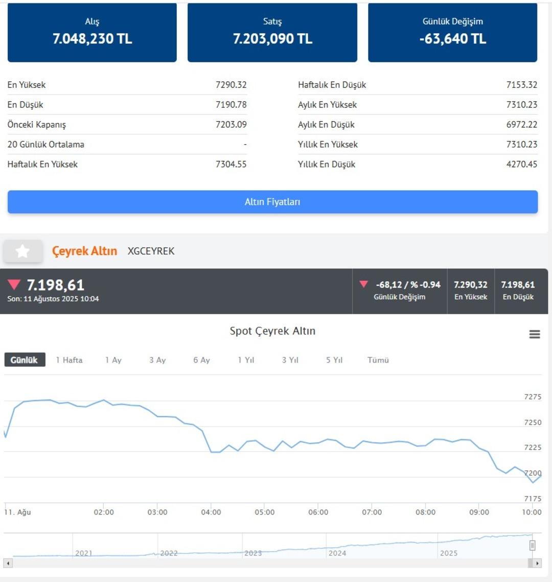 CANLI ALTIN FİYATLARI | Gram altın ve çeyrek altın fiyatı ne kadar? 11 Ağustos 2025 Pazartesi 3