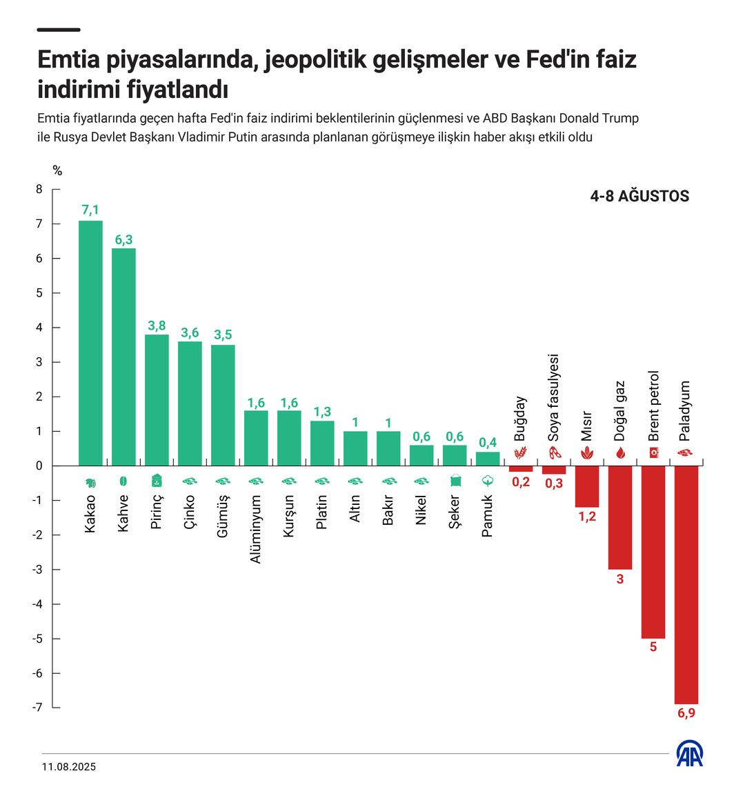 Beklentiler güçlendi! Emtia piyasalarında son durum 3