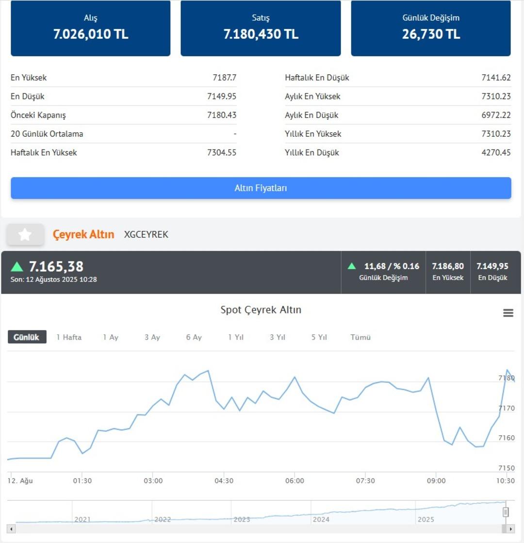CANLI ALTIN FİYATLARI | Gram altın ve çeyrek altın fiyatı belli oldu 12 Ağustos 2025 Salı 2