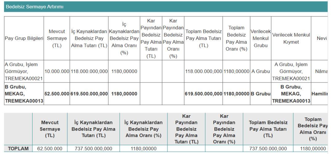 Yarın Yüzde 1180 bedelsiz sermaye artırımı var! 1