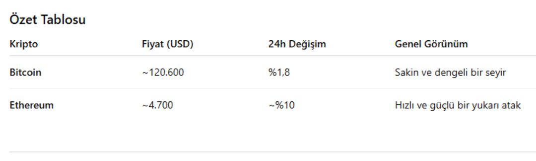 Kriptoda piyasalar yeşile döndü! Bitcoin temkinli, Ethereum coşkulu... Kritik seviye aşılacak mı? 5