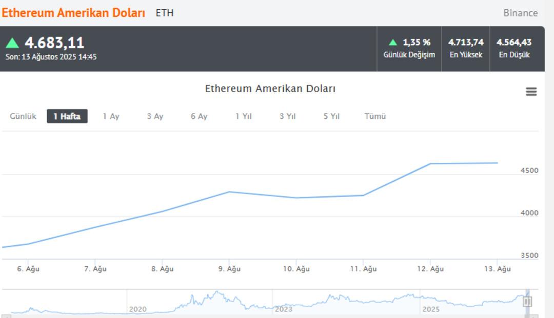 Kriptoda piyasalar yeşile döndü! Bitcoin temkinli, Ethereum coşkulu... Kritik seviye aşılacak mı? 4