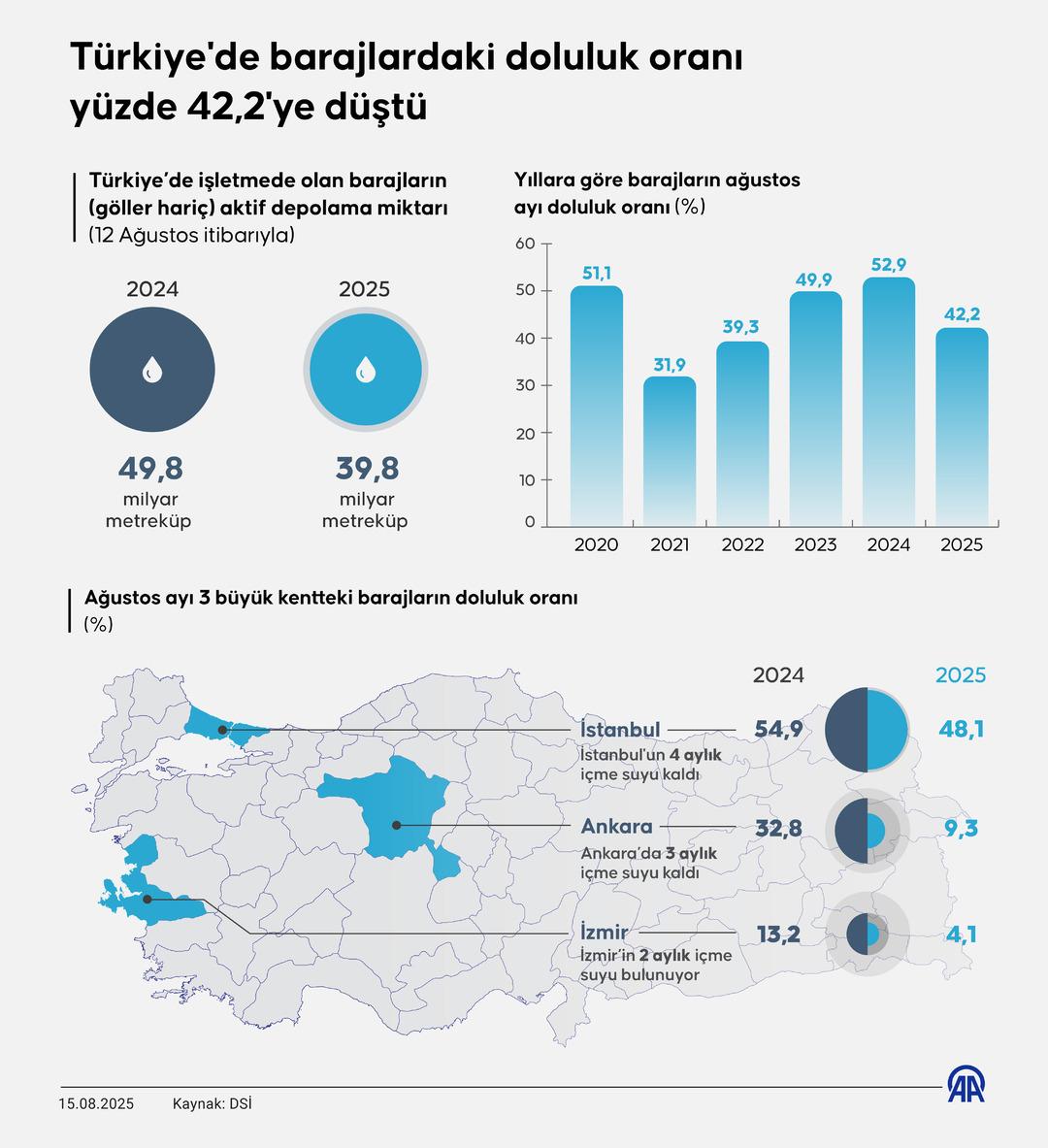 Barajlarda kritik seviyeler! Doluluk oranı bir yılda hızla geriledi 1
