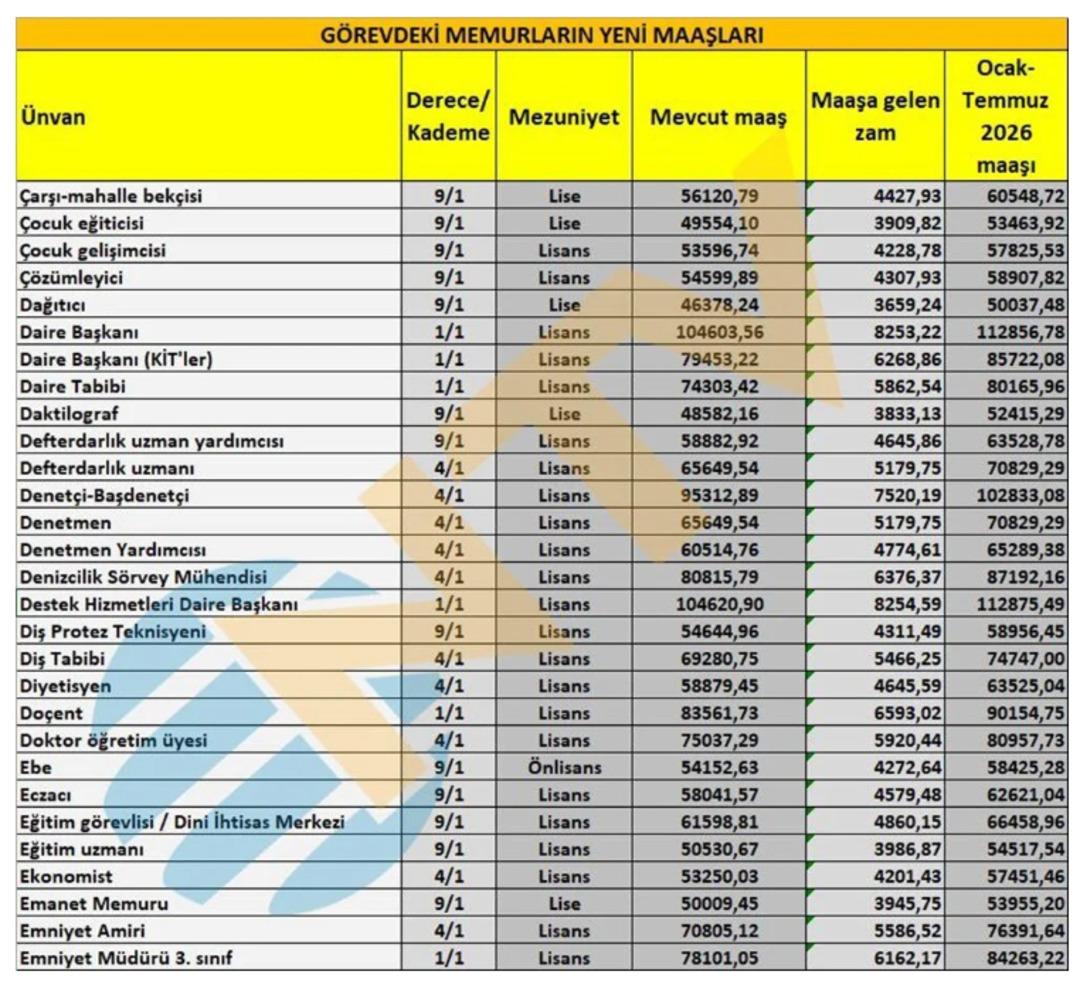 Hükümet yüzde 11 zam teklif etmişti! Ocak ayında milyonlarca memurun maaş tablosu ortaya çıktı... 2