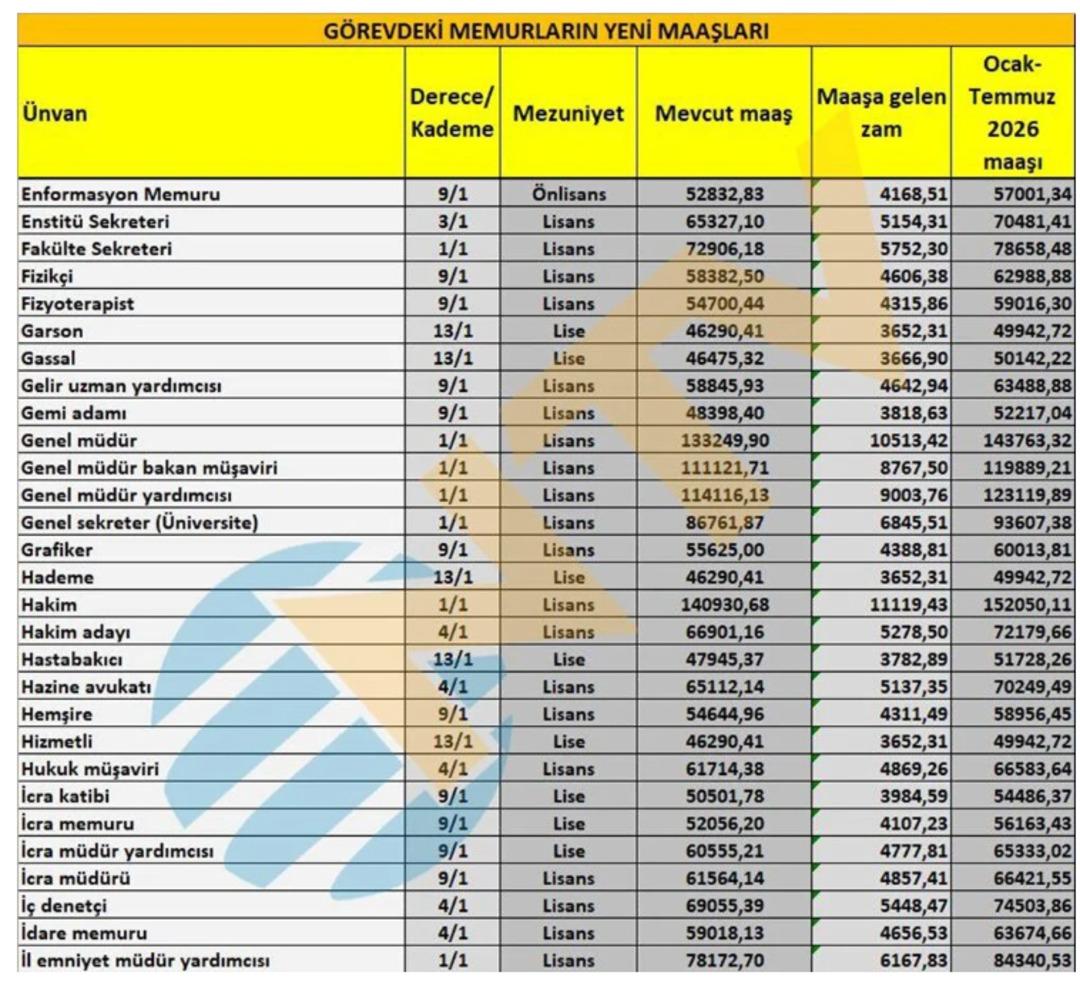 Hükümet yüzde 11 zam teklif etmişti! Ocak ayında milyonlarca memurun maaş tablosu ortaya çıktı... 3