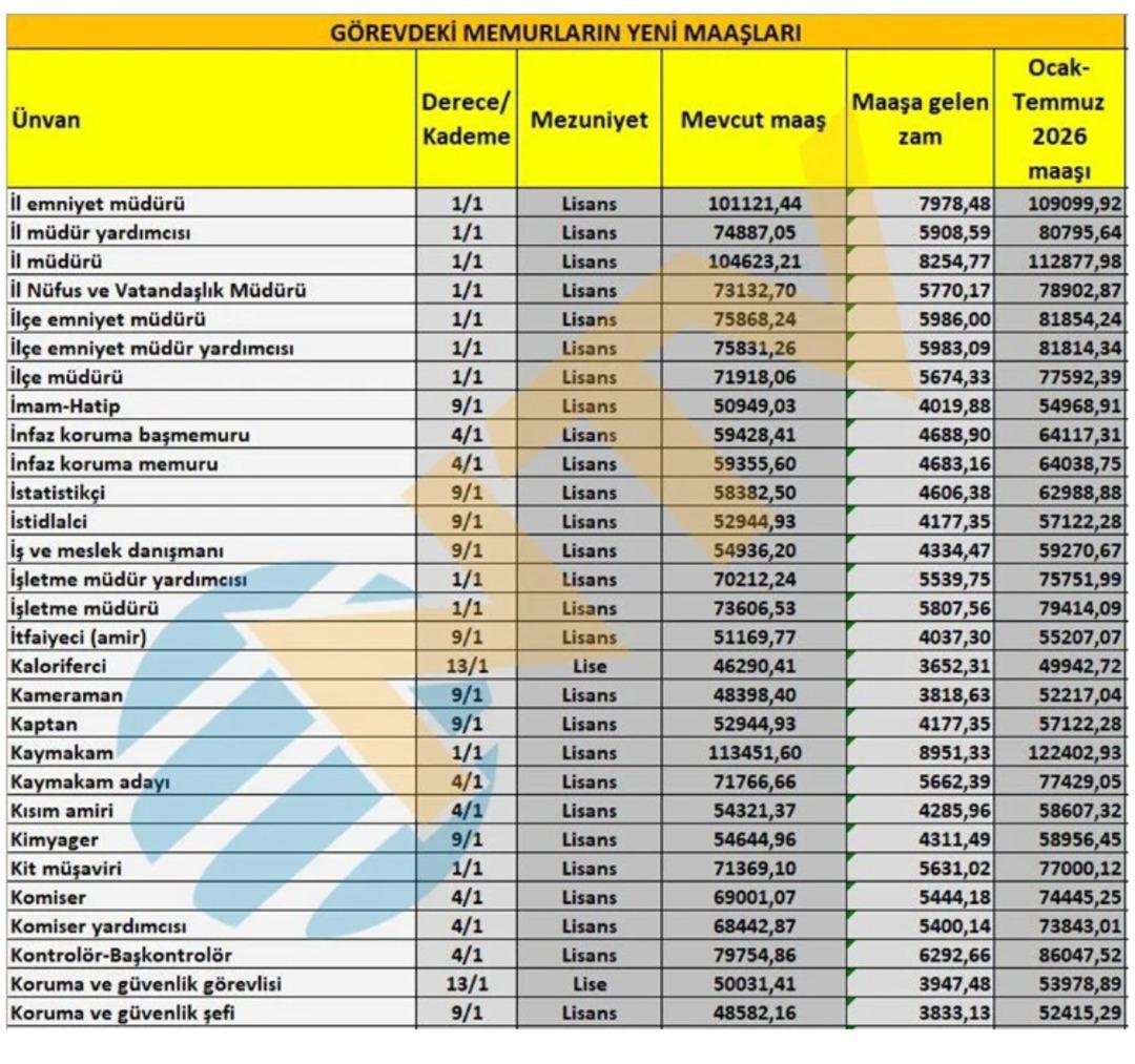 Hükümet yüzde 11 zam teklif etmişti! Ocak ayında milyonlarca memurun maaş tablosu ortaya çıktı... 4