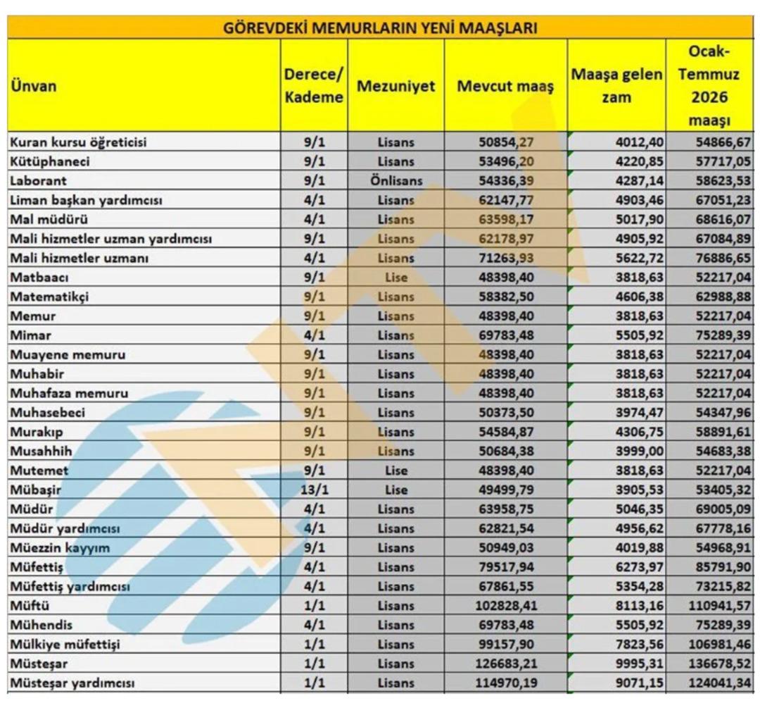 Hükümet yüzde 11 zam teklif etmişti! Ocak ayında milyonlarca memurun maaş tablosu ortaya çıktı... 5