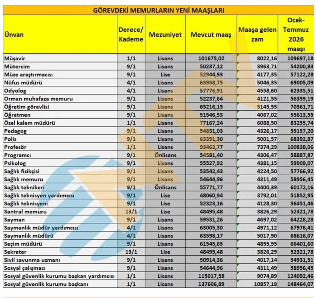 Hükümet yüzde 11 zam teklif etmişti! Ocak ayında milyonlarca memurun maaş tablosu ortaya çıktı... 6