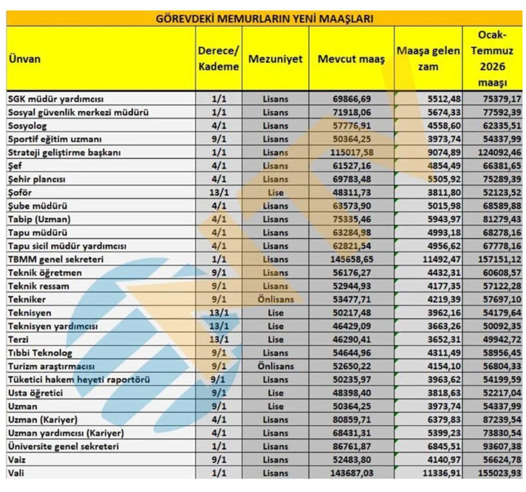 Hükümet yüzde 11 zam teklif etmişti! Ocak ayında milyonlarca memurun maaş tablosu ortaya çıktı... 7