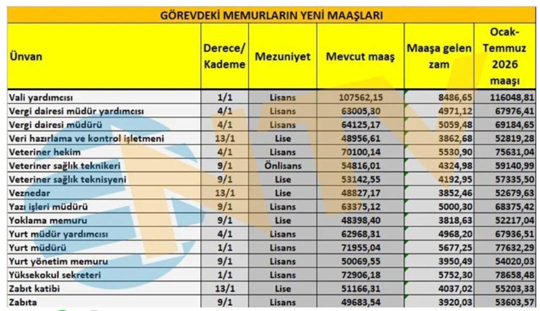 Hükümet yüzde 11 zam teklif etmişti! Ocak ayında milyonlarca memurun maaş tablosu ortaya çıktı... 8