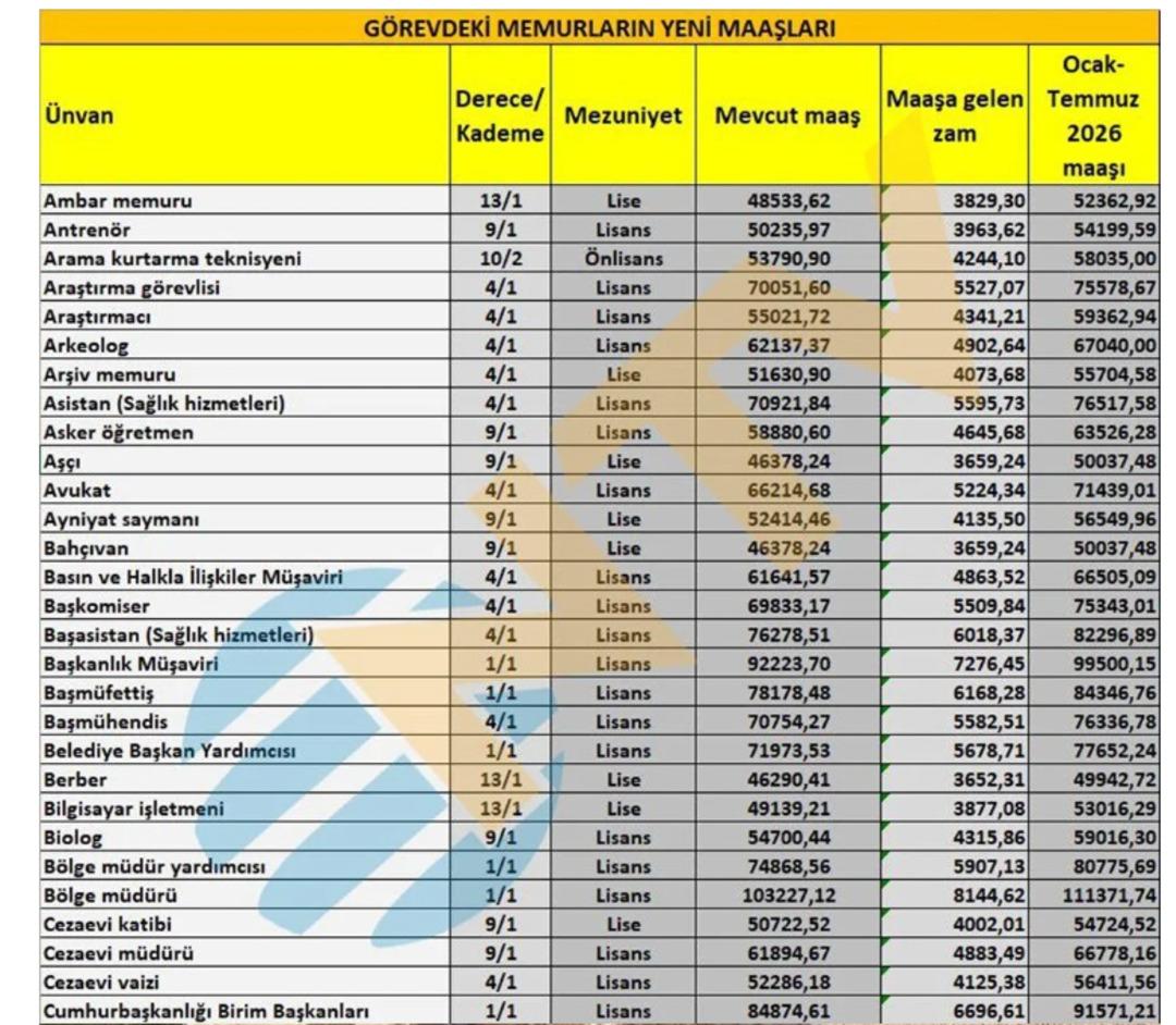 Hükümet yüzde 11 zam teklif etmişti! Ocak ayında milyonlarca memurun maaş tablosu ortaya çıktı... 9