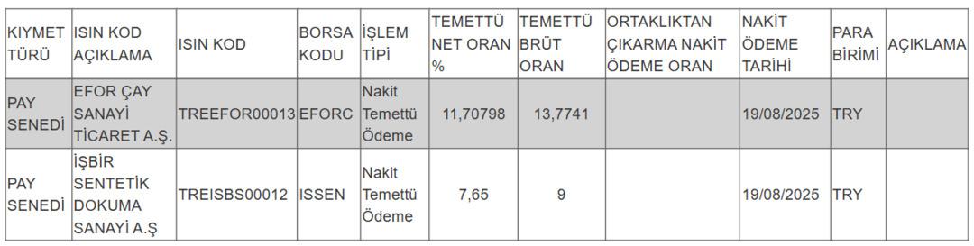 Cuma günü kâr payı dağıtılmıştı: 2 şirketin temettü ödemesi için açıklama geldi 2
