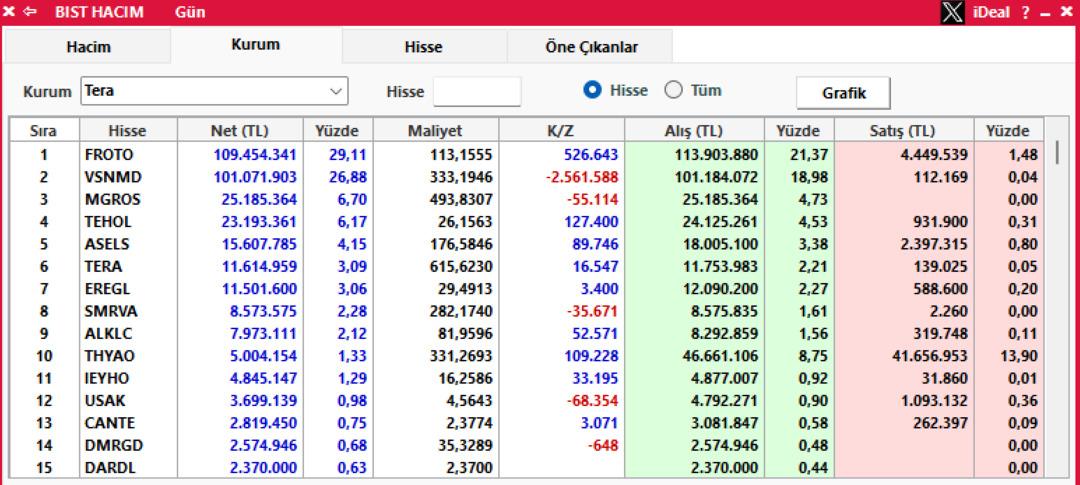 Tera, QNB, Marbaş... En çok hangi hisselerden alım yaptılar?  1
