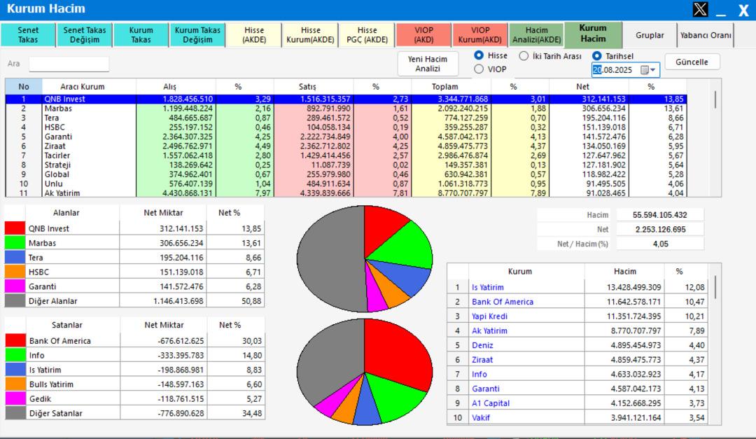 Borsa yükselirken aracı kurumların işlem hacmi belli oldu 2