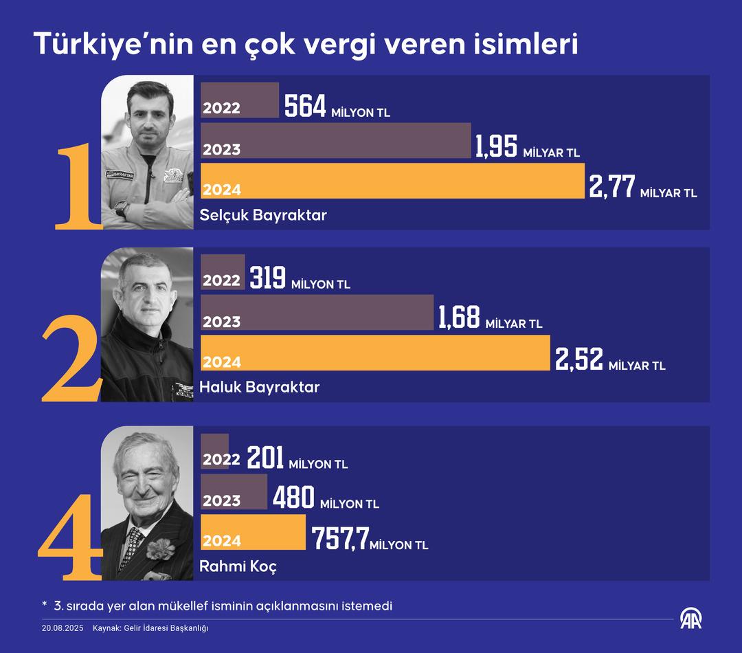 Türkiye nin en çok vergi verenleri belli oldu: O şirket ilk sırada  2