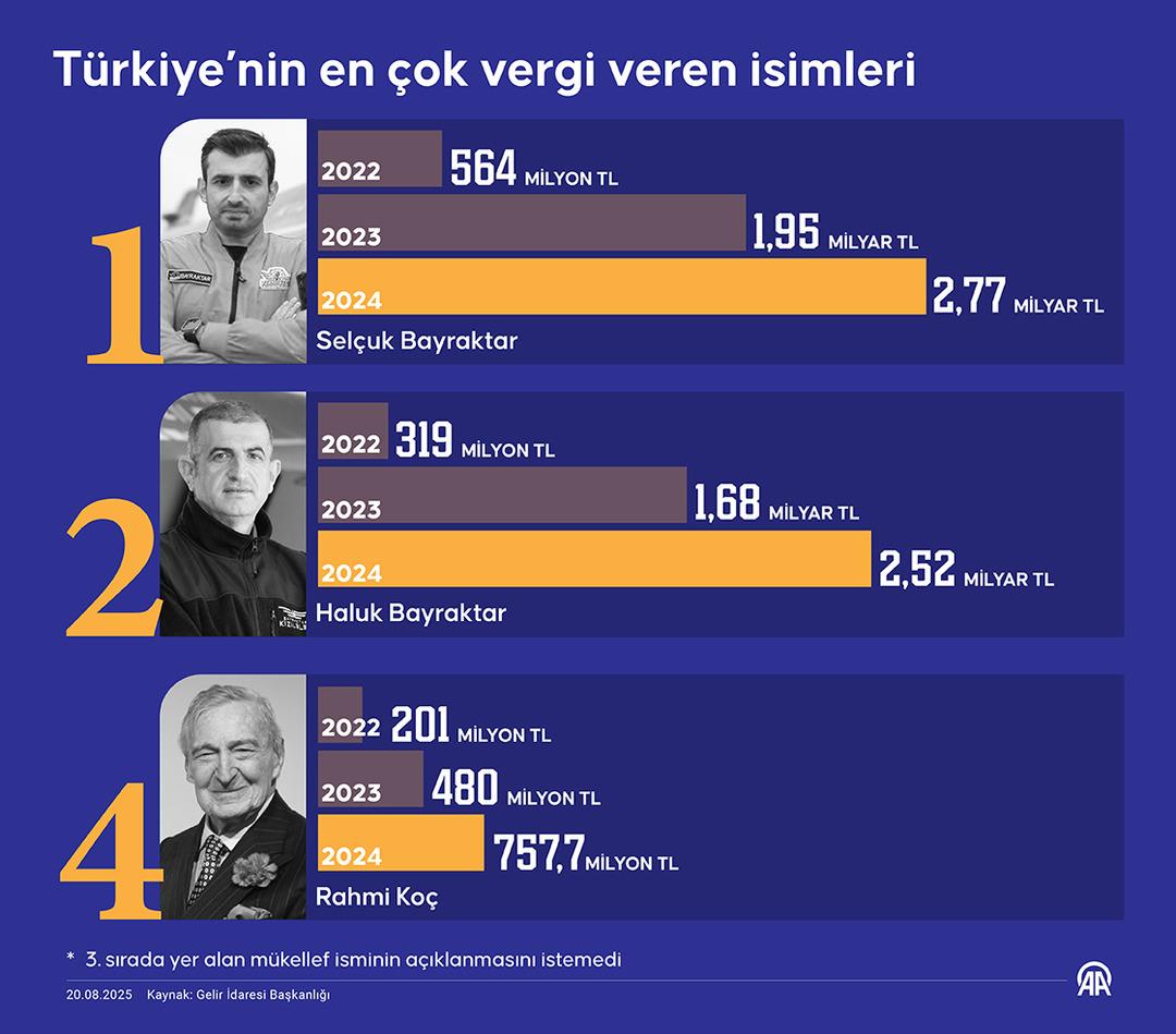 SON DAKİKA | Selçuk Bayraktar vergi rekortmeni oldu! İlk 100 listesinde 79 isim açıklanmayı istemedi 2