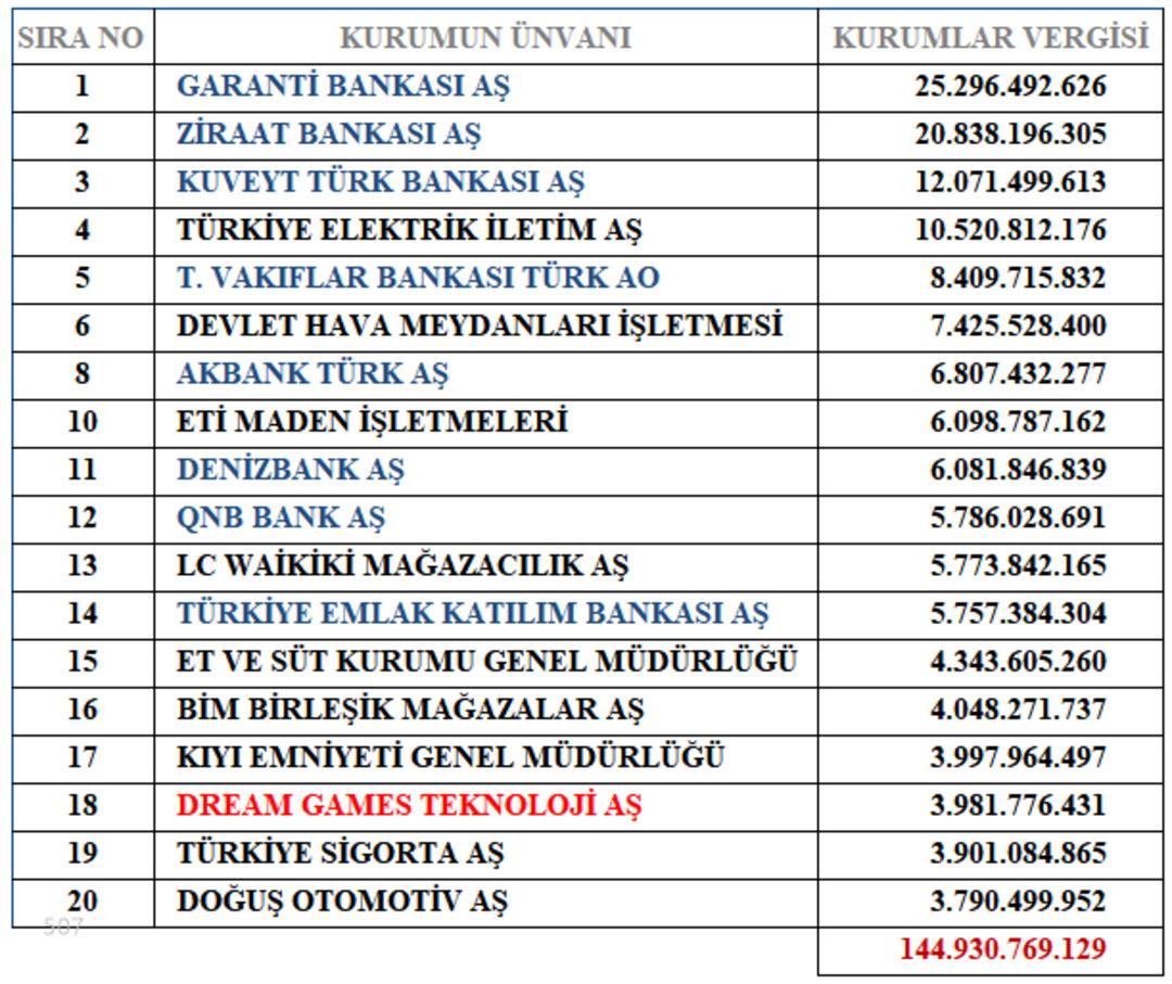 Türkiye nin en çok vergi verenleri belli oldu: O şirket ilk sırada  3