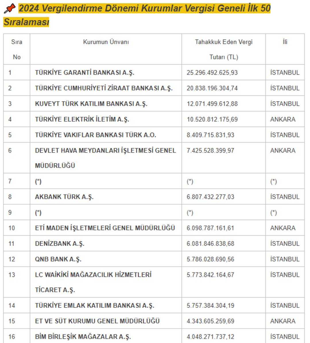 Türkiye nin en çok vergi veren şirketleri açıklandı! İşte o liste... 1