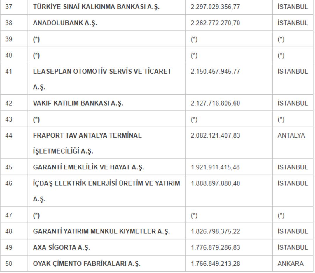 Türkiye nin en çok vergi veren şirketleri açıklandı! İşte o liste... 3