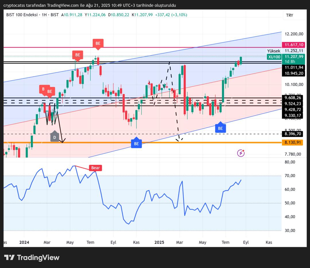 BIST 100 de 11.617 üzeri yeni hikaye yazabilir mi? 2