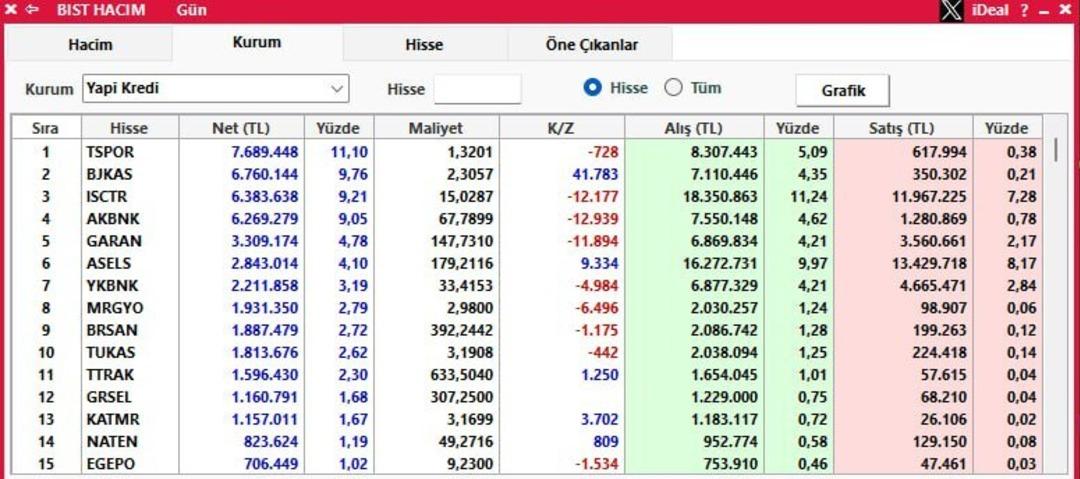 Borsa rekor kırarken Yapı Kredi en çok alımı o hisseden yaptı 2
