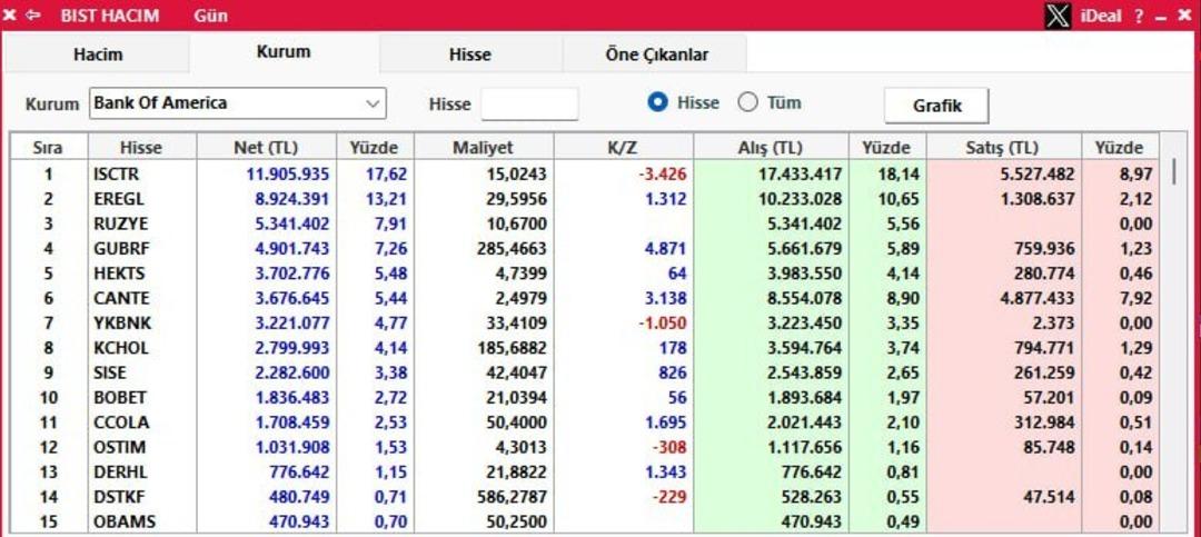 Rekor sonrası BofA sahada! Bugün o hisseleri tercih etti 1