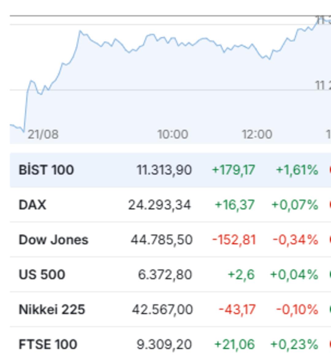 Piyasalarda  Jackson Hole  alarmı: Düşecek mi yükselecek mi? Dolar, borsa, altın, gümüş, Bitcoin... Hepsi Fed Başkanı Powell in faiz mesajını bekliyor 3
