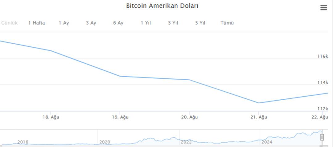 Piyasalarda  Jackson Hole  alarmı: Düşecek mi yükselecek mi? Dolar, borsa, altın, gümüş, Bitcoin... Hepsi Fed Başkanı Powell in faiz mesajını bekliyor 5