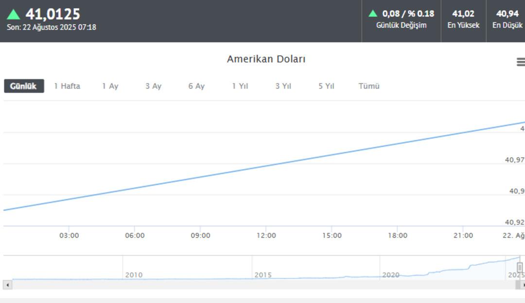 Piyasalarda  Jackson Hole  alarmı: Düşecek mi yükselecek mi? Dolar, borsa, altın, gümüş, Bitcoin... Hepsi Fed Başkanı Powell in faiz mesajını bekliyor 4