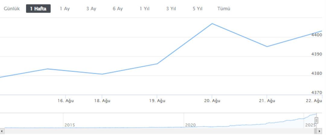 Altın fiyatlarında son durum! 22 Ağustos 2025: Gram, çeyrek, tam altın kaç TL oldu? 1