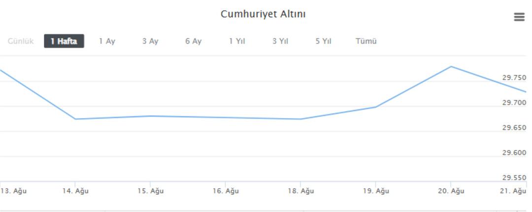 Altın fiyatlarında son durum! 22 Ağustos 2025: Gram, çeyrek, tam altın kaç TL oldu? 3