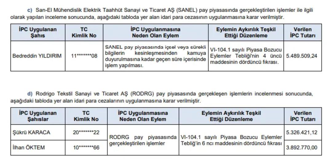 SPK duyurdu: O kişilere idari para cezası kesildi 2