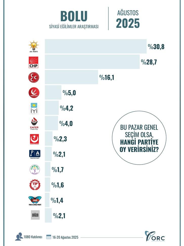 10 ilden sadece birinde birinci parti değişti! Son anket sonuçları geldi: 'Yeniden Refah' sürprizi G3
