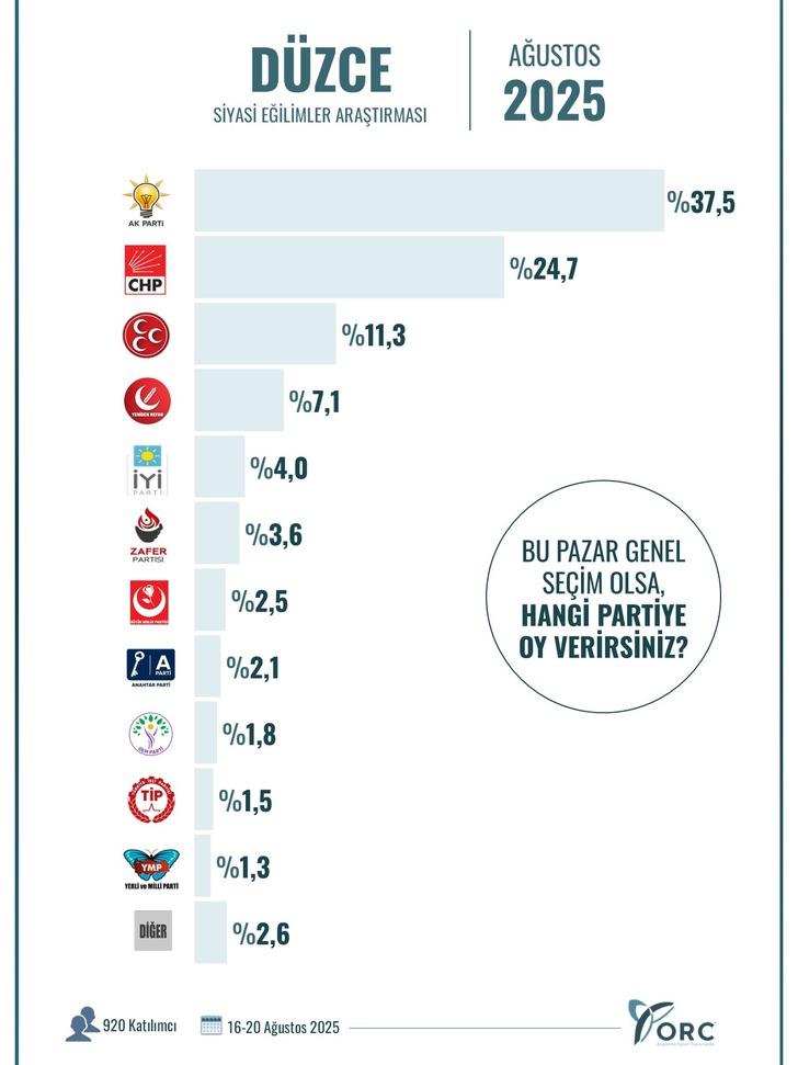 10 ilden sadece birinde birinci parti değişti! Son anket sonuçları geldi: 'Yeniden Refah' sürprizi G4