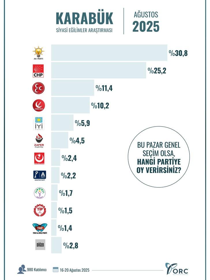 10 ilden sadece birinde birinci parti değişti! Son anket sonuçları geldi: 'Yeniden Refah' sürprizi G5