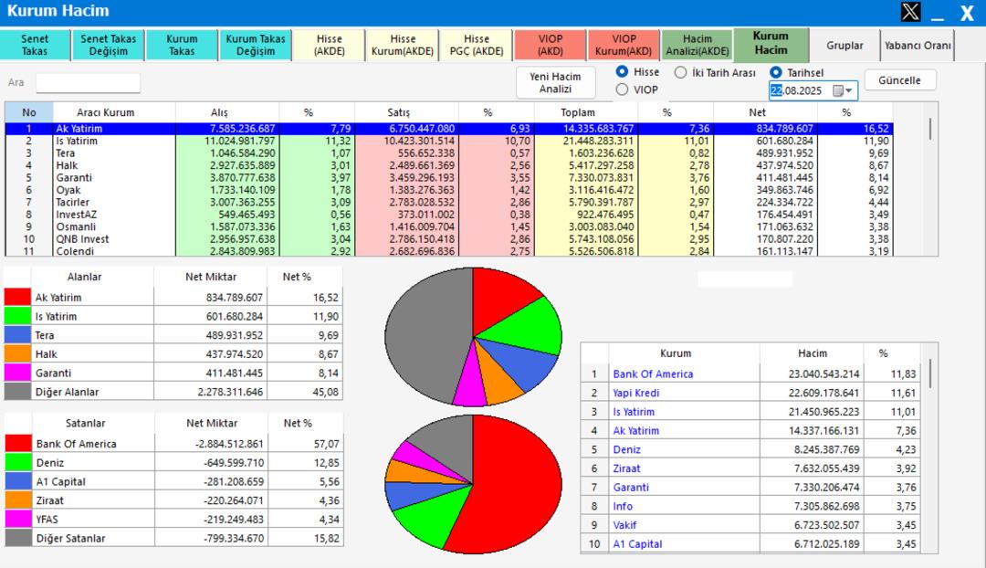 Borsa rekor kırarken aracı kurumların işlem hacmi belli oldu 2