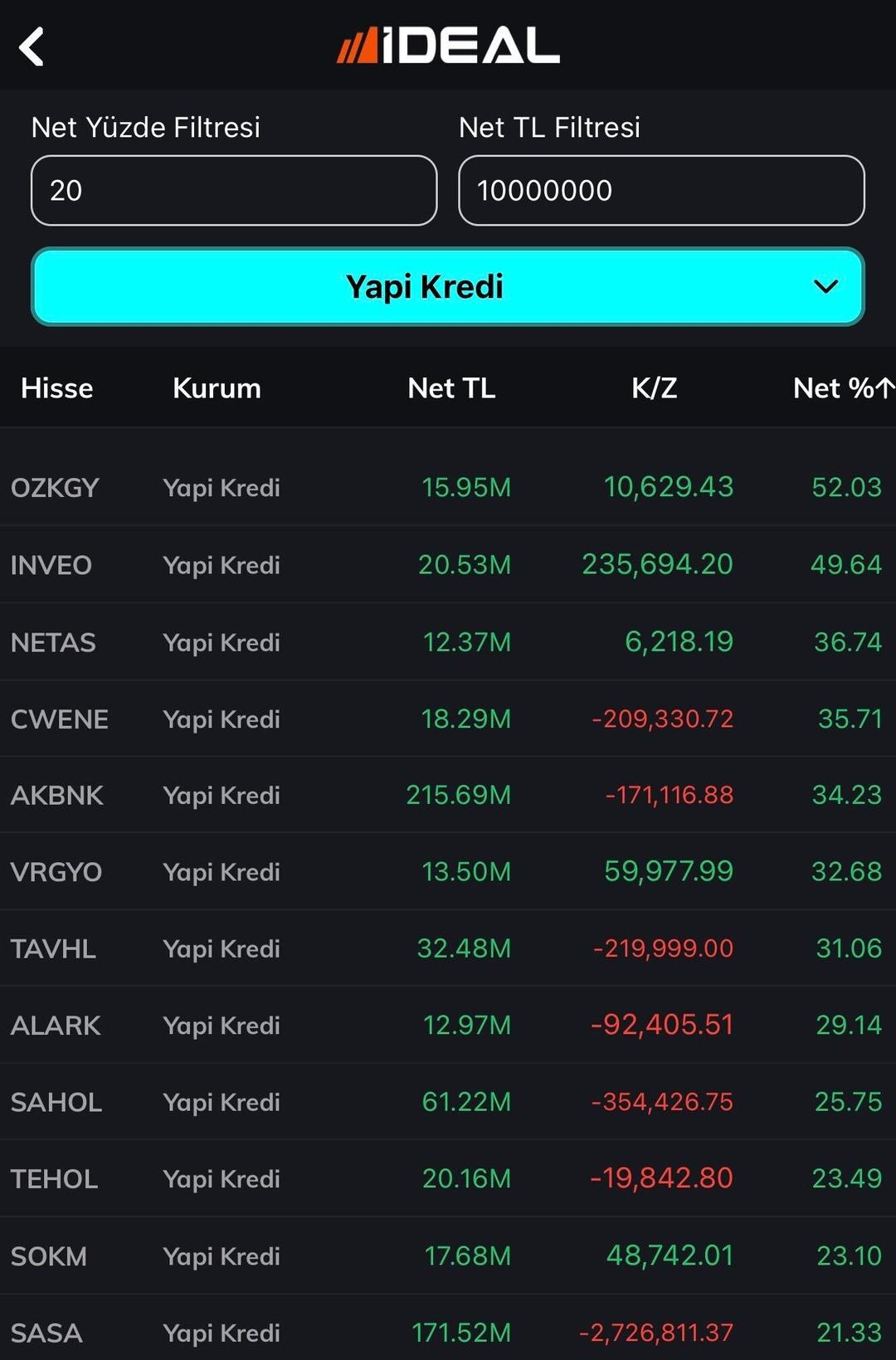 İşte aracı kurumların hisse tercihleri ve işlem hacimleri 1