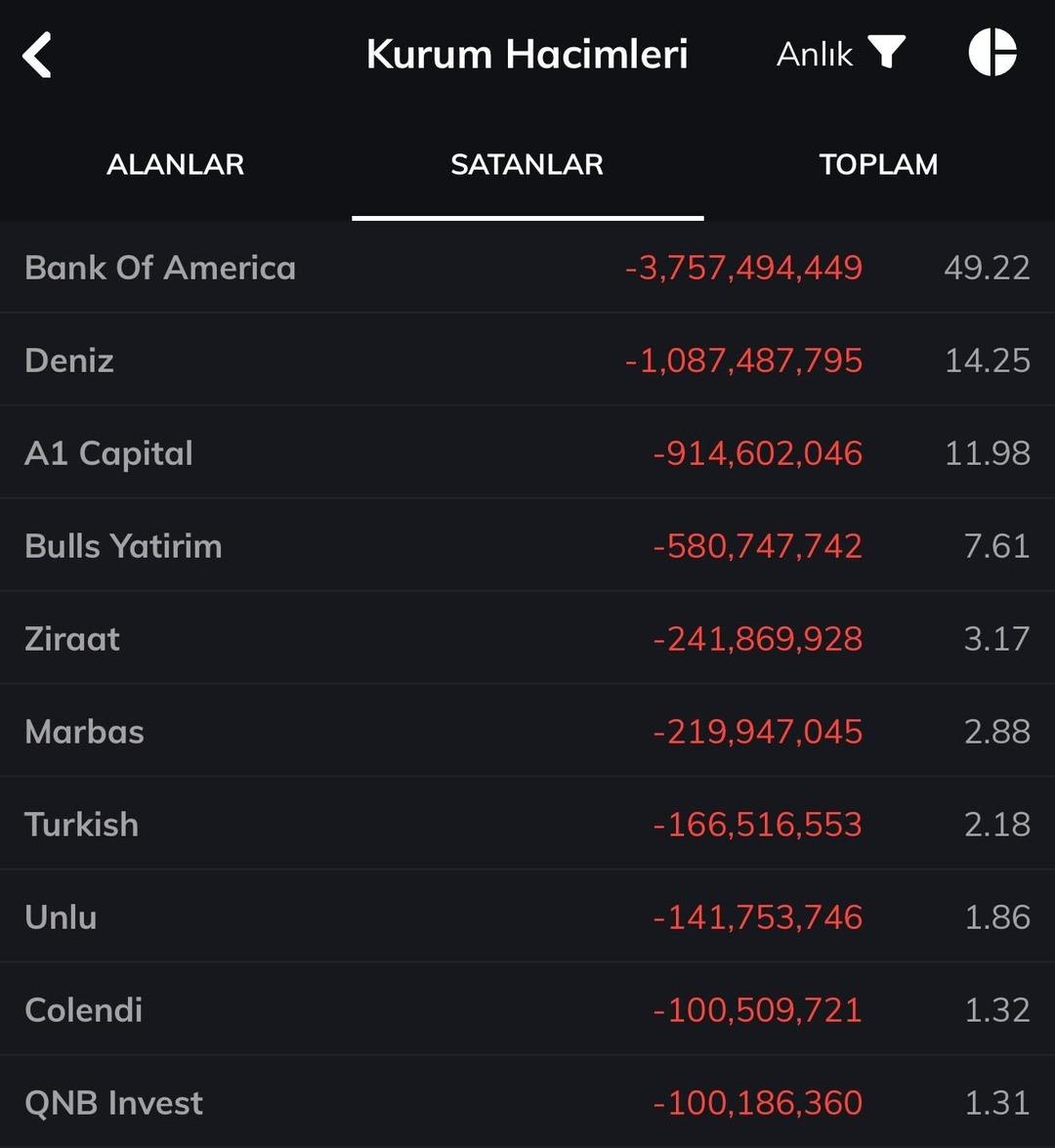 İşte aracı kurumların hisse tercihleri ve işlem hacimleri 5