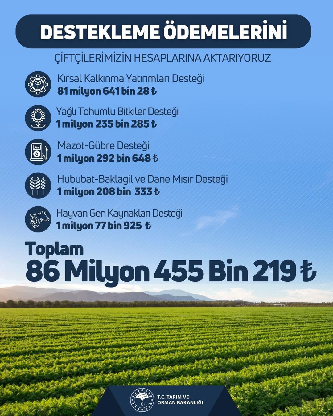  86,5 milyon TL lik tarımsal destekleme ödemesi yapıldı 1